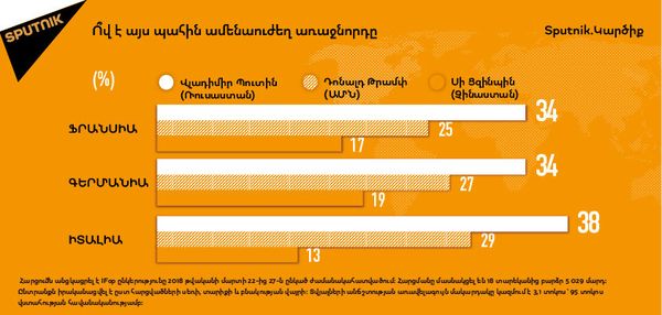 Ո՞վ է այս պահին ամենաուժեղ առաջնորդը - Sputnik Արմենիա