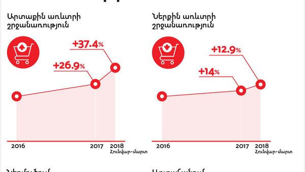 Հայաստանի տնտեսական ցուցանիշները 2016-2018 թթ. - Sputnik Արմենիա