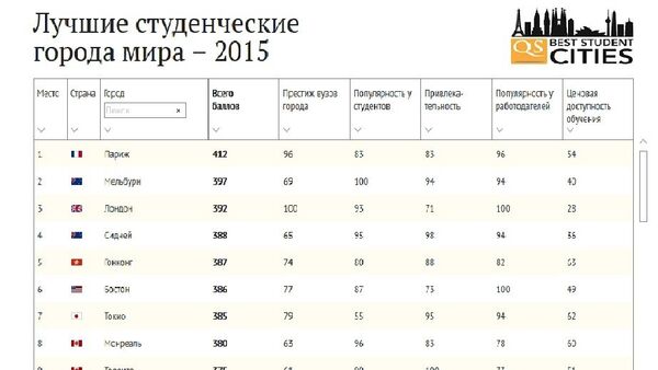 Лучшие студенческие города мира – 2015 - Sputnik Армения