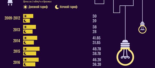 Тарифы на газ, электроэнергию и воду за 2010-2018 годы - Sputnik Армения
