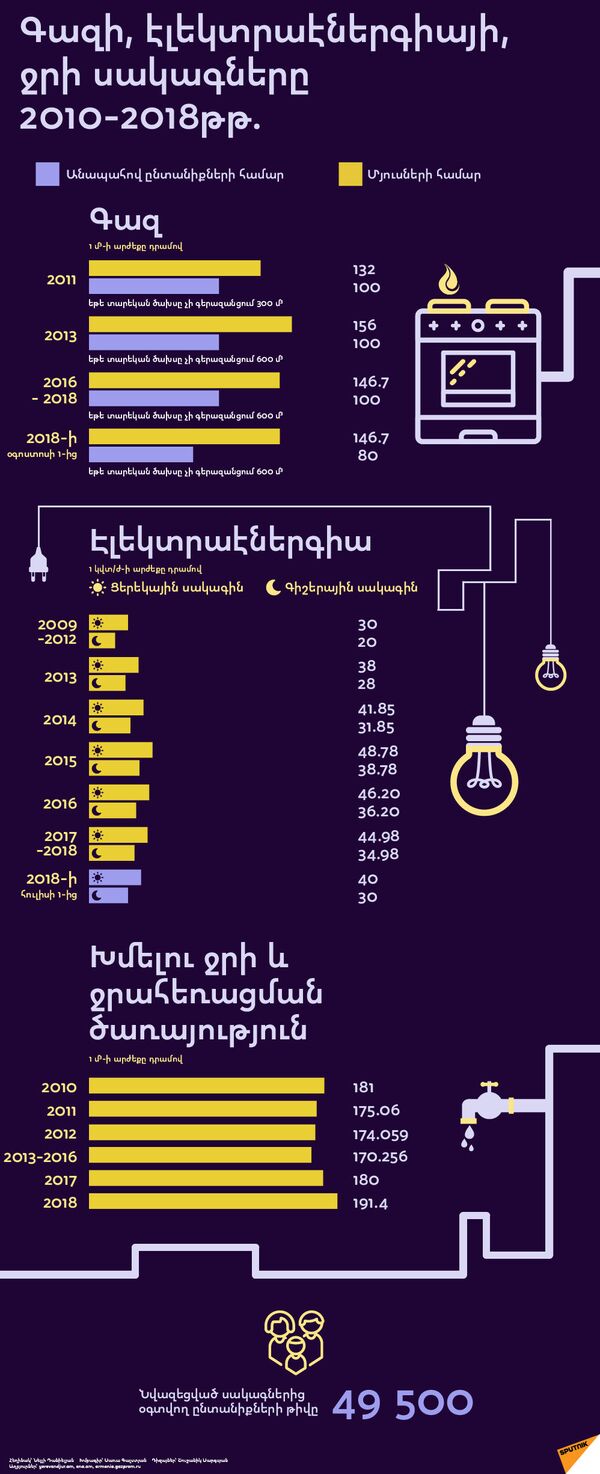 Գազի, էլեկտրաէներգիայի, ջրի սակագները 2010-2018թթ. - Sputnik Արմենիա