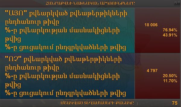 Первые результаты из ЦИК Первые результаты из ЦИК - Sputnik Արմենիա