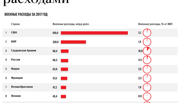 Топ-15 стран с самыми большими военными расходами - Sputnik Армения