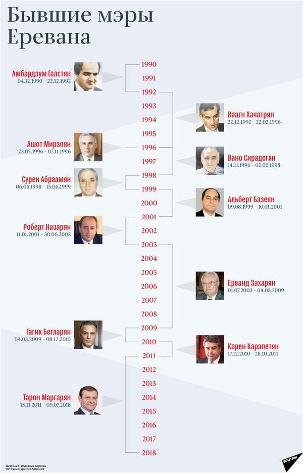 Бывшие мэры Еревана - Sputnik Армения