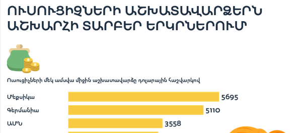 Ուսուցիչների աշխատավարձերն աշխարհի տարբեր երկրներում - Sputnik Արմենիա