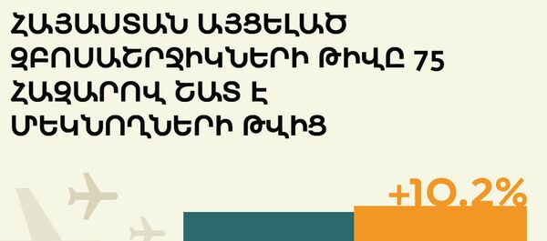 Հայաստան այցելած զբոսաշրջիկների թիվը 75 հազարով շատ է մեկնողների թվից - Sputnik Արմենիա