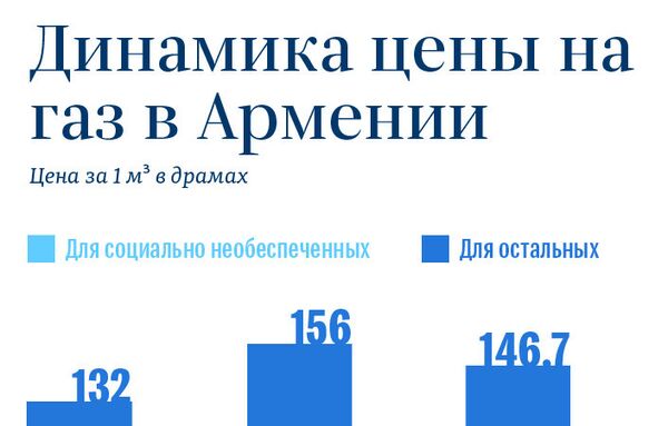 Неприкрытая цена на газ в Армении: о чем идут переговоры с Россией Неприкрытая цена на газ в Армении: о чем идут переговоры с Россией - Sputnik Армения