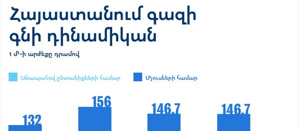 Հայաստանում գազի գնի դինամիկան - Sputnik Արմենիա