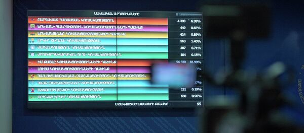 Табло с результатами выборов в ЦИК РА Табло с результатами выборов в ЦИК РА - Sputnik Արմենիա