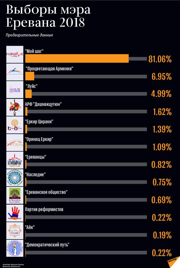 Предварительные результаты выборов с 252 участков Предварительные результаты выборов с 252 участков - Sputnik Армения