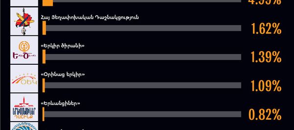 Երևանի քաղաքապետի ընտրություններ 2018 Նախնական արդյունքներ Երևանի քաղաքապետի ընտրություններ 2018 Նախնական արդյունքներ - Sputnik Արմենիա