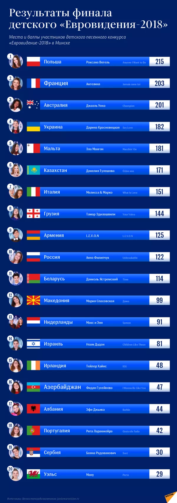 Результаты финала детского Евровидения-2018: места и баллы участников Результаты финала детского Евровидения-2018: места и баллы участников - Sputnik Армения