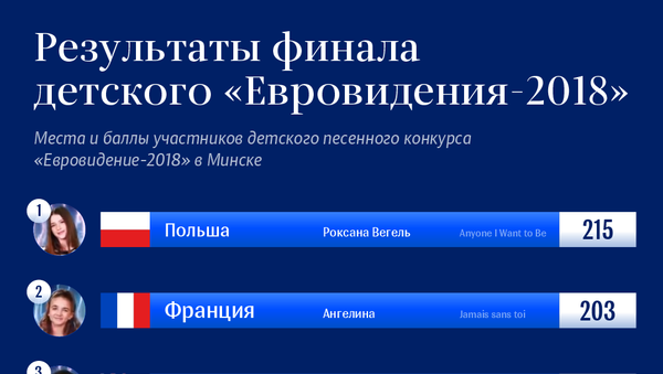 Результаты финала детского Евровидения-2018: места и баллы участников - Sputnik Армения
