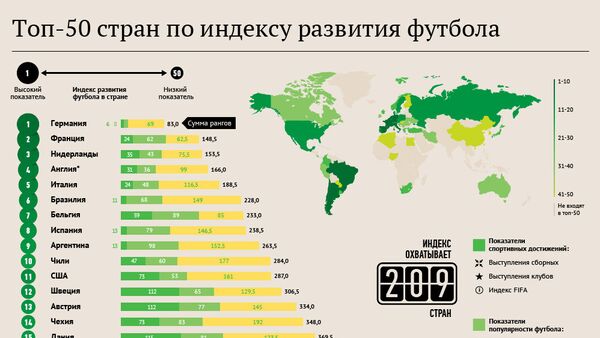 Рейтинг стран по индексу развития футбола - Sputnik Армения