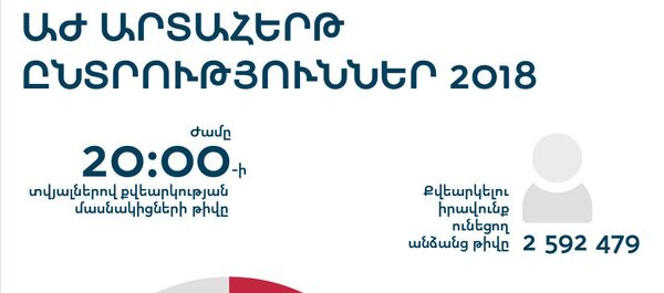Աժ արտահերթ ընտրություններ 2018 Աժ արտահերթ ընտրություններ 2018 - Sputnik Արմենիա