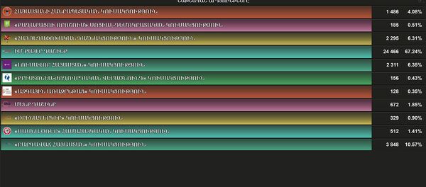 Результаты предварительных подсчетов с 185 участков Результаты предварительных подсчетов с 185 участков - Sputnik Армения
