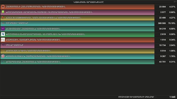 Ընտրական տեղամասերից եկող տվյալները. թարմացվող Ընտրական տեղամասերից եկող տվյալները. թարմացվող - Sputnik Արմենիա