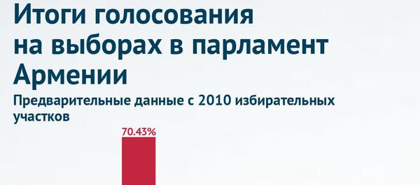Выборы в парламент Армении: предварительные данные Выборы в парламент Армении: предварительные данные - Sputnik Армения