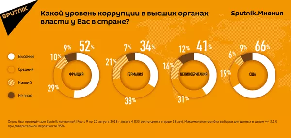 Уровень коррупции в органах власти крупнейших стран Запада высок - опрос Уровень коррупции в органах власти крупнейших стран Запада высок - опрос