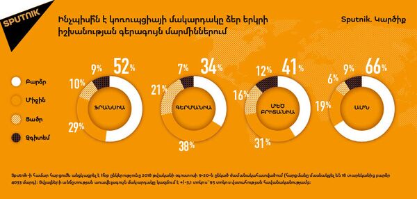 Արևմուտքի բնակիչներն իրենց երկրներում կոռուպցիայի մակարդակը գնահատում են բարձր - Sputnik Արմենիա