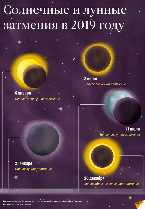 Дурное предвестье или добрый знак: астрологи дали прогнозы к полному солнечному затмению Дурное предвестье или добрый знак: астрологи дали прогнозы к полному солнечному затмению - Sputnik Армения