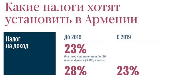 Какие налоги хотят установить в Армении Какие налоги хотят установить в Армении - Sputnik Армения