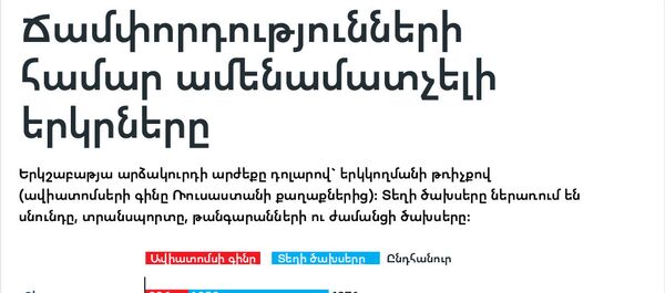 Ճամփորդությունների համար ամենամատչելի երկրները - Sputnik Արմենիա