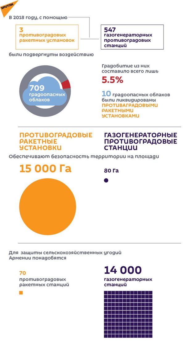Армянские охотники на облака, или Как на самом деле работают противоградовые станции - Sputnik Армения