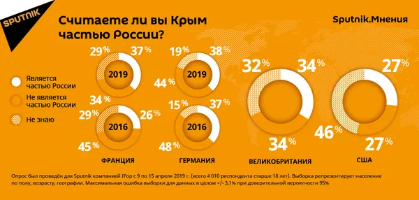 Sputnik. Мнения: за месяц число французов, считающих Крым частью России, выросло на 11% Sputnik. Мнения: за месяц число французов, считающих Крым частью России, выросло на 11% - Sputnik Армения