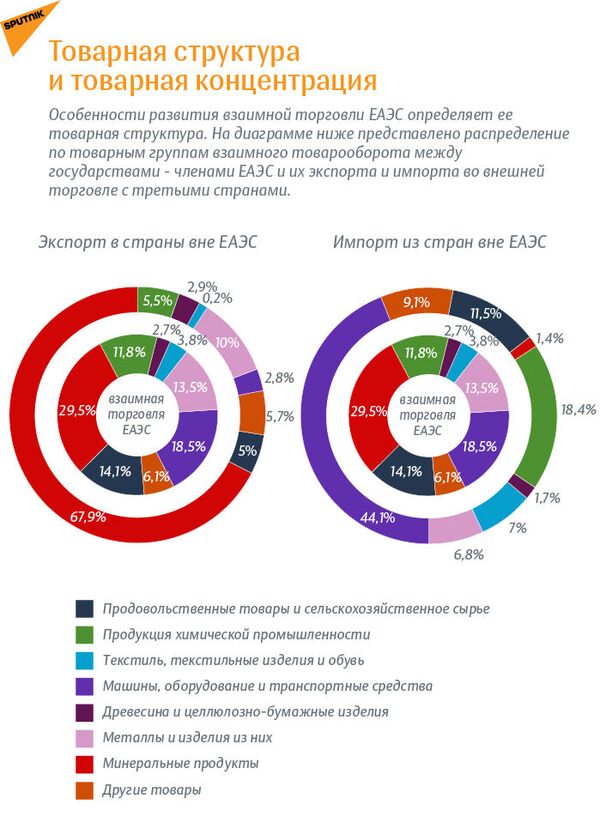 Товарная структура и товарная концентрация - Sputnik Армения