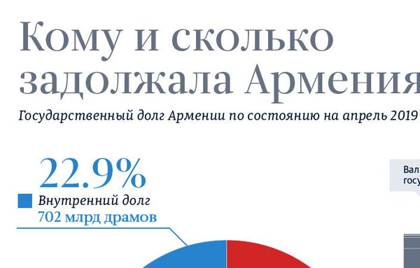 Долг Армении в 2019-м растет по плану: что будет, если его не брать - Sputnik Армения