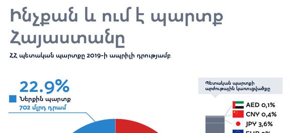 Ինչքան և ում է պարտք Հայաստանը Ինչքան և ում է պարտք Հայաստանը - Sputnik Արմենիա