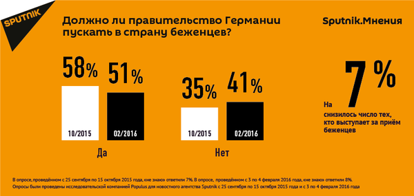 ОПРОС SPUTNIK - Sputnik Армения