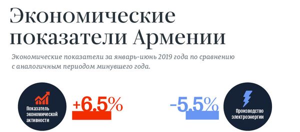 Экономические показатели Армении Экономические показатели Армении - Sputnik Армения
