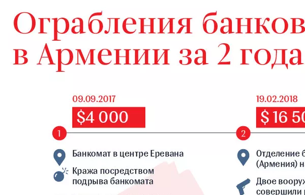Это не Бонни и Клайд, но потрясает: пятерка самых громких ограблений банков по-армянски Это не Бонни и Клайд, но потрясает: пятерка самых громких ограблений банков по-армянски - Sputnik Армения