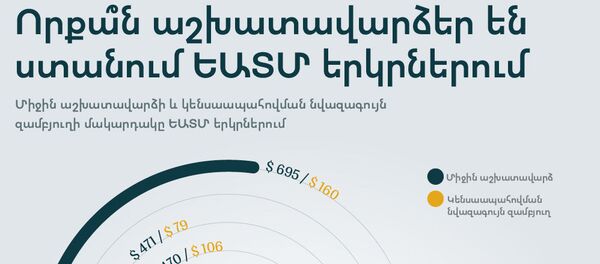 Որքա՞ն աշխատավարձեր են ստանում ԵԱՏՄ երկրներում Որքա՞ն աշխատավարձեր են ստանում ԵԱՏՄ երկրներում - Sputnik Արմենիա