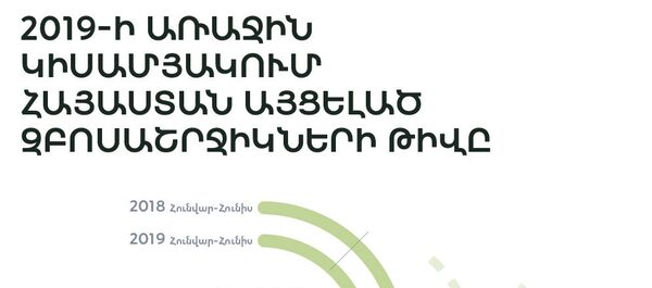 2019-ի առաջին կիսամյակում Հայաստան այցելած զբոսաշրջիկների թիվը 2019-ի առաջին կիսամյակում Հայաստան այցելած զբոսաշրջիկների թիվը - Sputnik Արմենիա