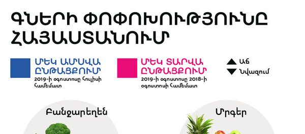 Գների փոփոխությունը Հայաստանում - Sputnik Արմենիա