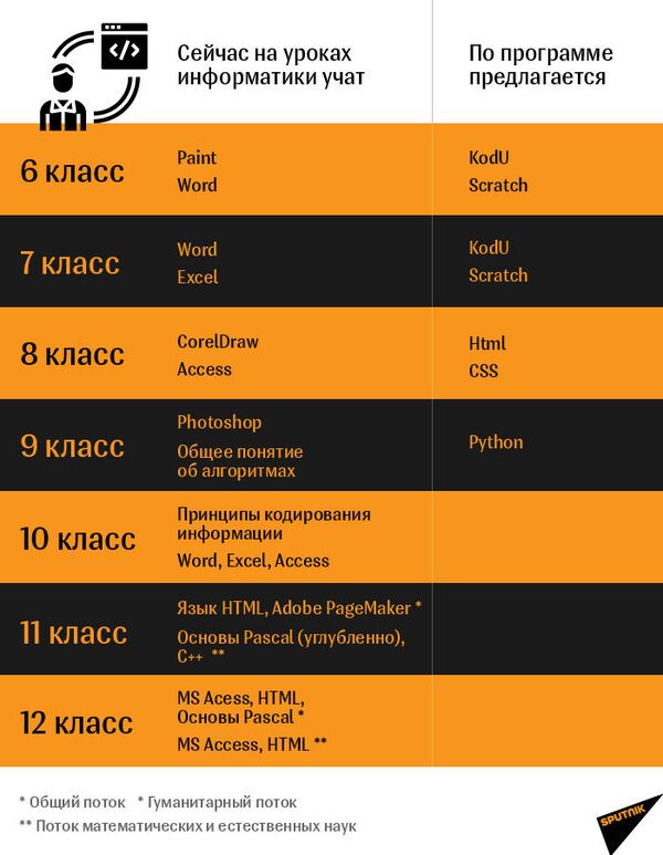 Ноу-хау в школах: на севере Армении будут готовить без пяти минут программистов - Sputnik Армения