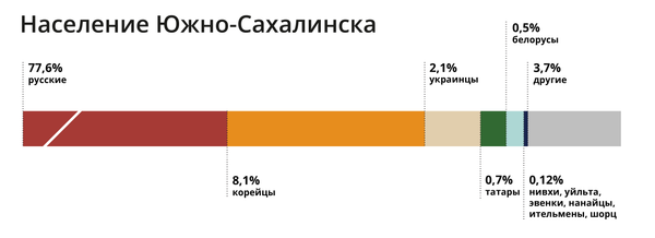 Мэр Южно-Сахалинска: город ждет учителей и строителей - Sputnik Армения