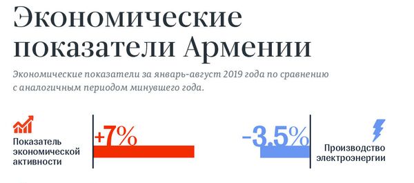 Экономические показатели Армении - Sputnik Армения
