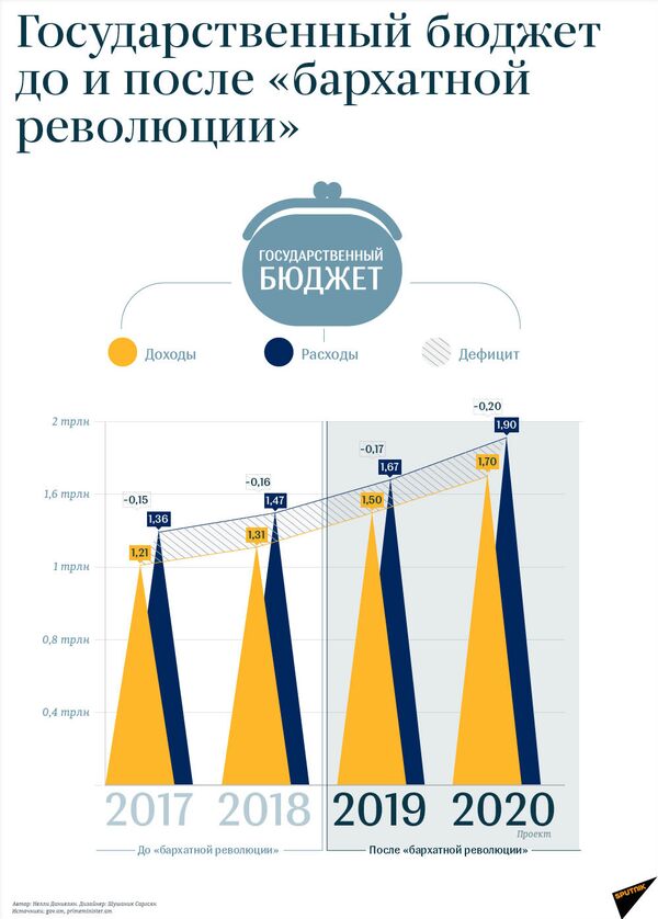 Такой бюджет у нас впервые: экономист о поиске средств не вовне, а внутри Армении - Sputnik Армения