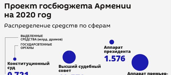 Проект госбюджета Армении на 2020 год: распределение средств по сферам   - Sputnik Армения