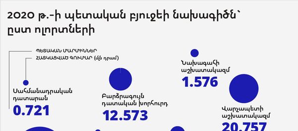 2020 թ.-ի պետական բյուջեի նախագիծն` ըստ ոլորտների - Sputnik Արմենիա