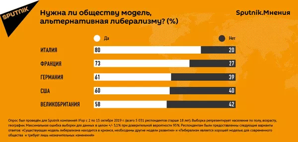 Правые или левые? Опрос Sputnik о либерализме в Европе и мнения в Армении Правые или левые? Опрос Sputnik о либерализме в Европе и мнения в Армении - Sputnik Армения