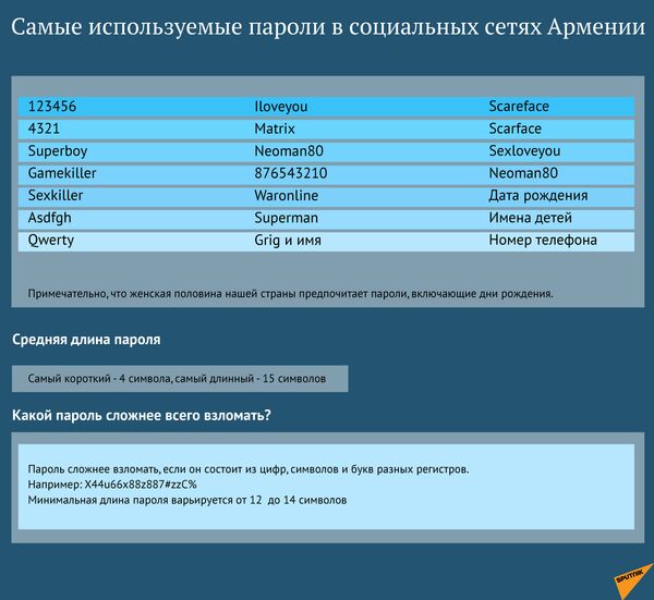 Самые используемые пароли в социальных сетях Армении Самые используемые пароли в социальных сетях Армении - Sputnik Армения