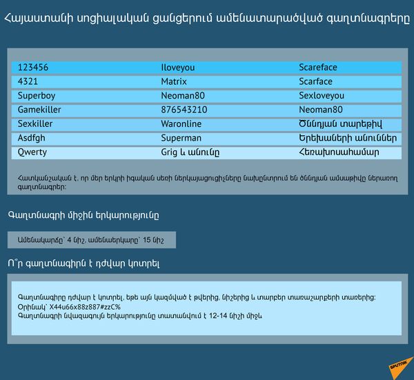 Հայաստանի սոցիալական ցանցերում ամենատարածված գաղտնագրերը Հայաստանի սոցիալական ցանցերում ամենատարածված գաղտնագրերը - Sputnik Արմենիա