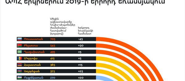 Որքան է կազմել միջին աշխատավարձը ԱՊՀ երկրներում 2019-ի երրորդ եռամսյակում - Sputnik Արմենիա