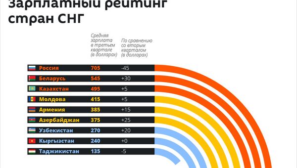 Армения занимает пятое место в «зарплатном» рейтинге СНГ - Sputnik Армения