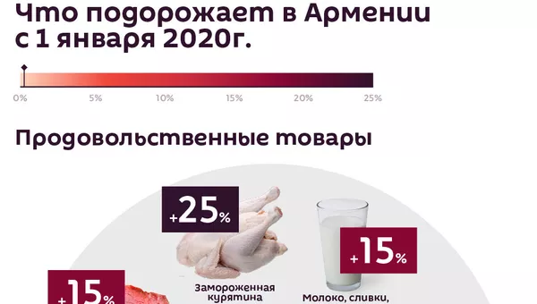 Что подорожает в Армении с 1 января 2020г.